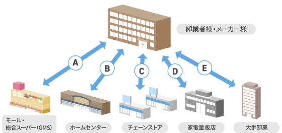 従来の卸業に関する取引イメージ
