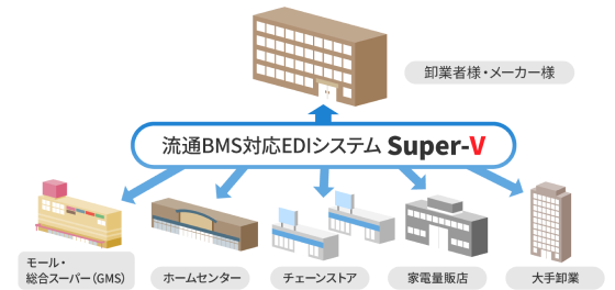 EDIシステム「Super-V」導入後の取引イメージ